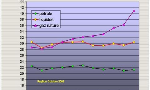 Etats-Unis: forte croissance des réserves prouvées de gaz, stabilité de celles de liquides (pétrole+ gaz liquides)