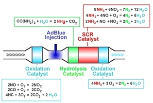 Nos camions consomment 500 grammes d’urée aux cent kilomètres