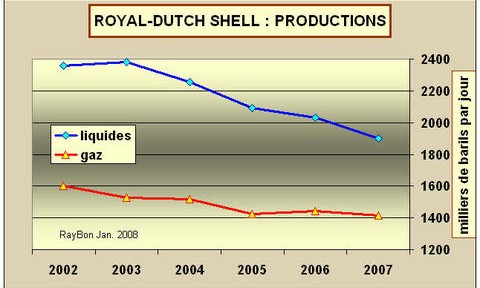 Shell: Les productions 2007 confirment la tendance longue