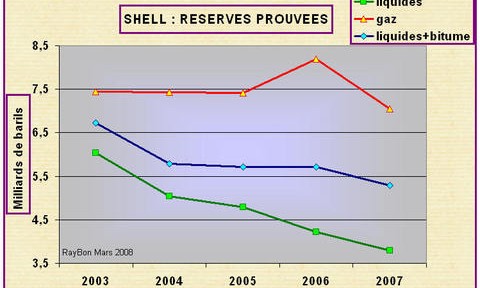 Shell: les réserves de pétrole et de gaz à fin 2007 en forte baisse