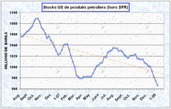 Evolution des stocks de produits pétroliers aux USA