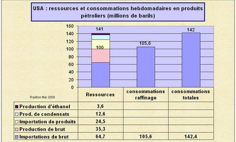 Essai de compréhension des variations hebdomadaires de stocks US en produits pétroliers