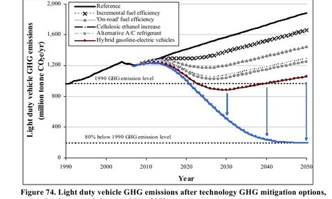 Les américains découvrent que leur pays peut accomplir de formidables réductions d&rsquo;émissions de gaz à effet de serre