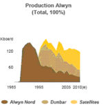 Total: la plateforme d’Alwyn a vingt ans de bons et loyaux services