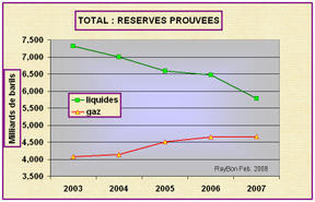 Le Venezuela impacte les réserves des Pétrolières concernées