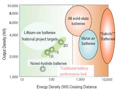 Le Japon travaille sur les futures générations de batteries pour la traction électrique
