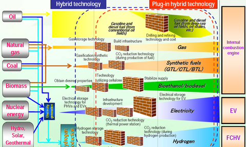 Les Groupes japonais veulent normaliser les batteries au Lithium-Ion pour véhicules électriques