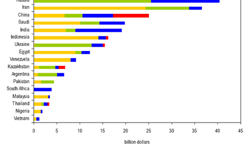 Les subventions mondiales à la production et la consommation des énergies fossiles atteindraient 300 milliards de dollars