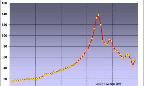 Le cours de la  livre d&rsquo;oxyde d&rsquo;Uranium à repris 10$ en un mois