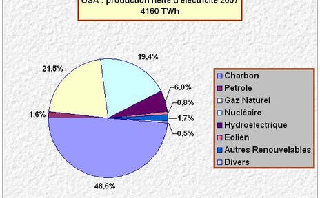 USA : la part d&rsquo;électricité d&rsquo;origine renouvelable en baisse en 2007