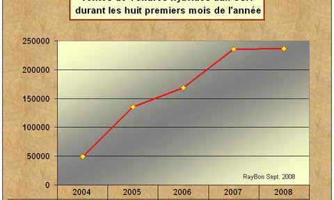 Etats-Unis: les ventes de véhicules hybrides croissent peu en 2008 en raison d’un manque de véhicules disponibles