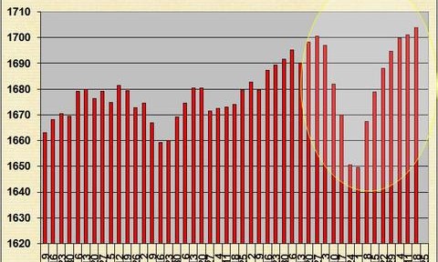 La montée des stocks américains en produits pétroliers est-elle provoquée par les prix bas?