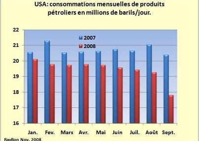 Très forte chute des consommations américaines en produits pétroliers au mois de Septembre