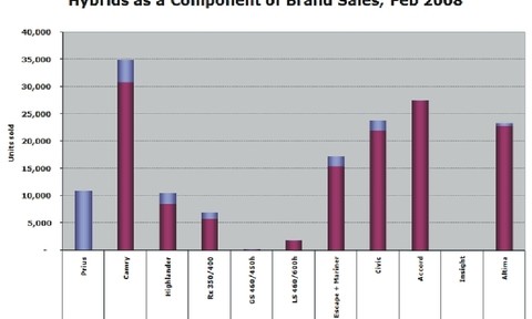 L’option hybride est encore marginale dans les ventes de voitures aux USA
