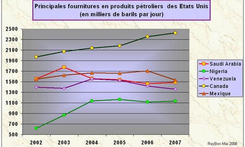 Mexique: réduction des exportations de pétrole vers les USA en 2008
