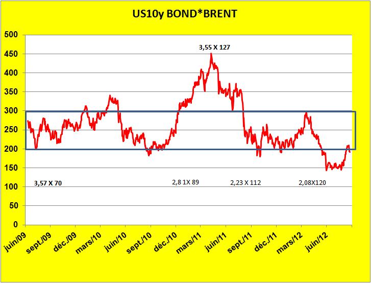 Un index intéressant: le produit 10 year US-BOND*BRENT