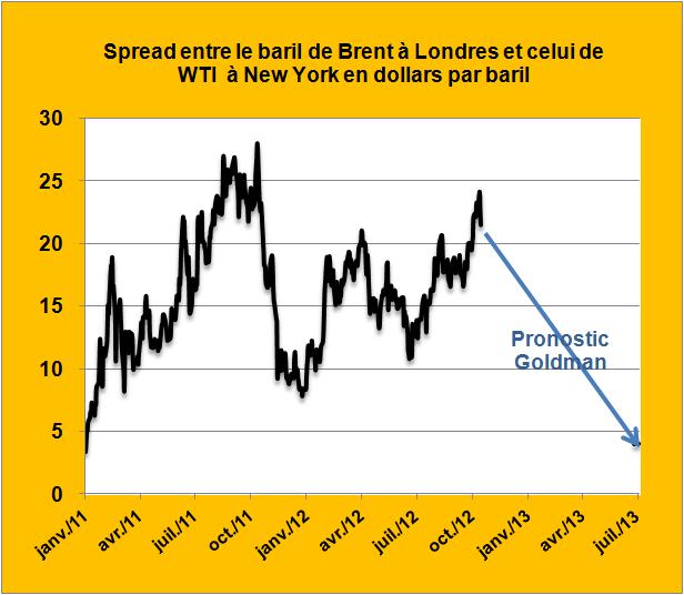 Goldman pronostique une baisse du spread entre barils de pétrole européen (Brent) et américain (WTI)