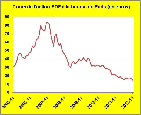 Le maquis des tarifs de l’électricité en France échappe même à ses acteurs