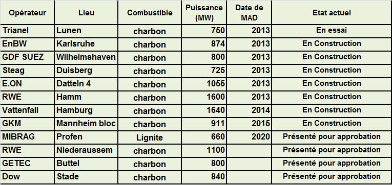 Allemagne: des centrales électriques au charbon comme paquerettes