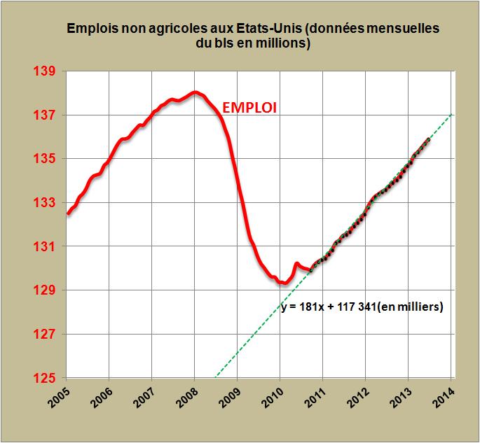 Les données de l’emploi non agricole américain font grimper les cours du baril de pétrole