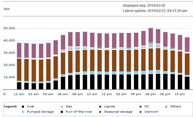 Productions éoliennes et photovoltaïques allemandes au mois de Février 2014