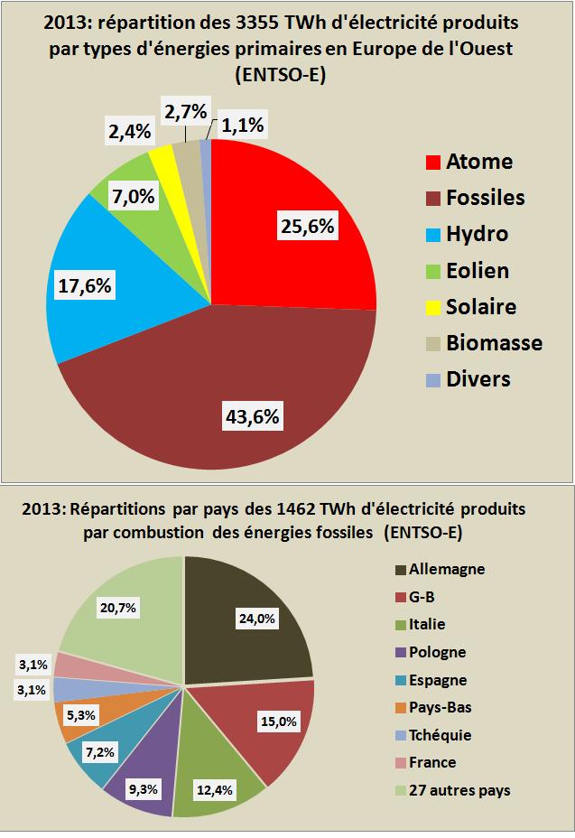 La production d’électricité en Europe: un échec de la politique énergétique européenne