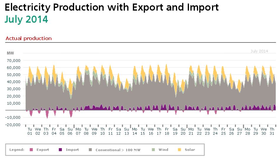 Par manque de vent, l’Allemagne a été importatrice nette d’électricité au mois de Juillet 2014