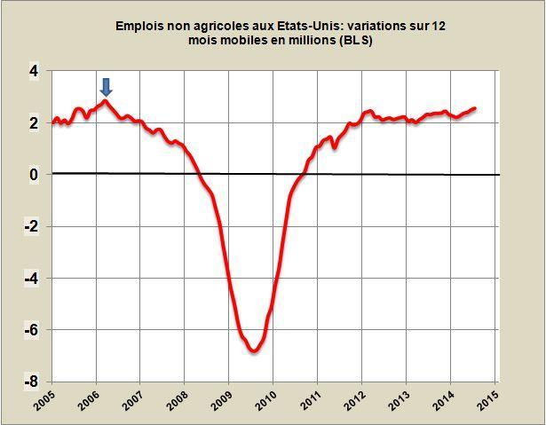 L’économie américaine crée annuellement plus de 2 millions d’emplois depuis 2012