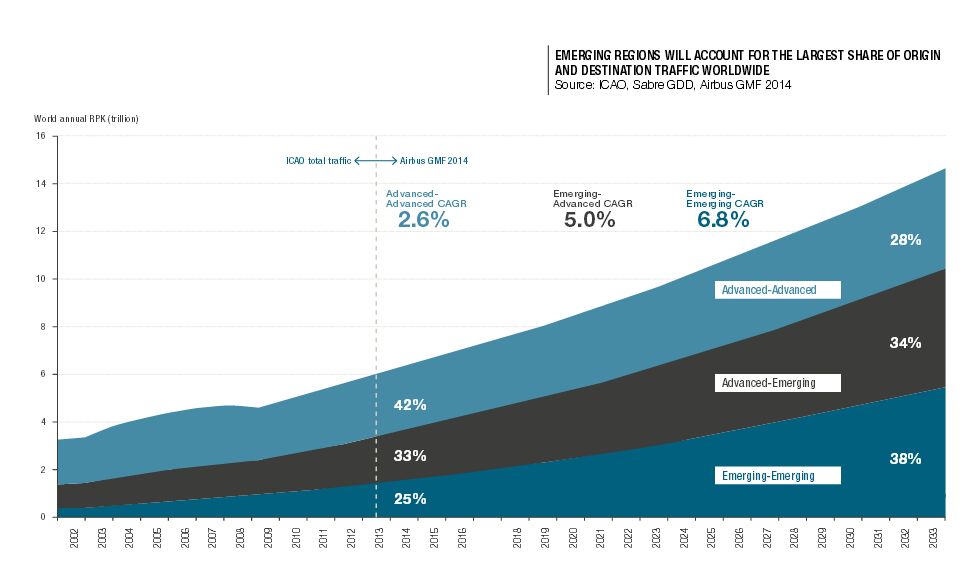Airbus: le trafic aérien passagers va doubler dans les 15 ans à venir
