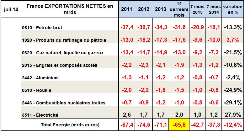 Baisse de 5 milliards à fin Juillet de la balance énergétique de la France