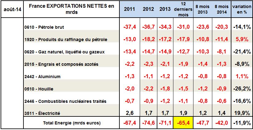 Mois après mois, la facture énergétique de la France se réduit