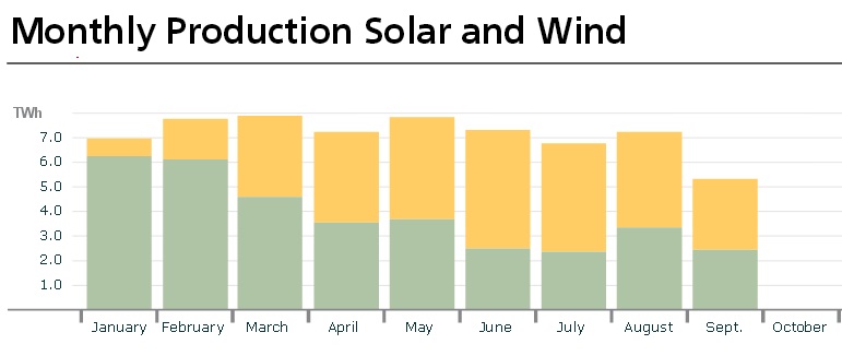 Sale temps en Septembre dernier pour les productions éoliennes et solaires allemandes