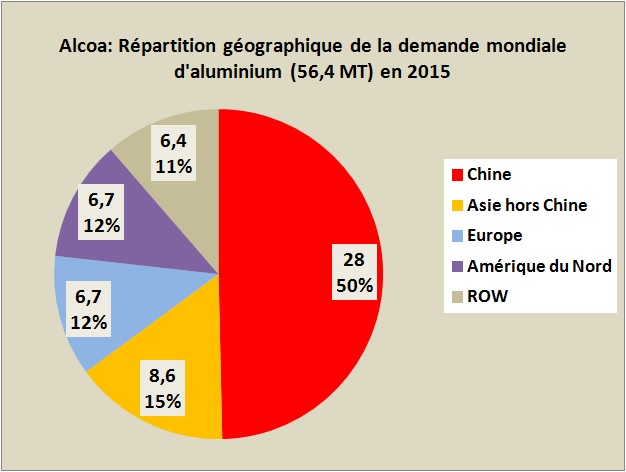 La Chine: premier producteur et consommateur mondial d’Aluminium de première fusion