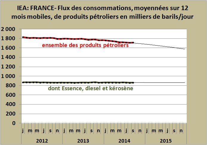 La baisse des prix et des volumes consommés agit favorablement sur la facture énergétique