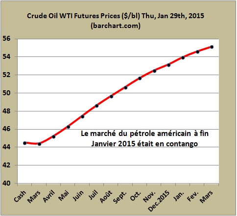 Les marchés du pétrole jouent le baril à la hausse