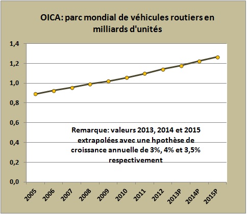 Prévision: poursuite de la croissance des ventes mondiales de voitures en 2015