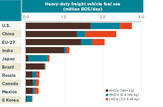 Consommations de carburants pour poids lourds: les Etats-Unis étaient provisoirement leaders en 2013
