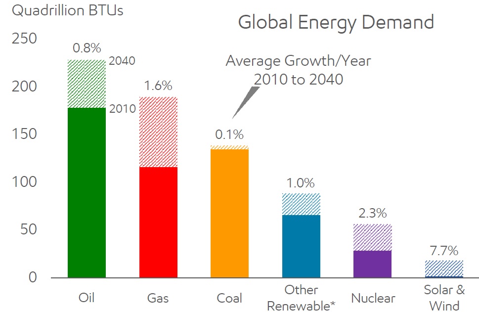 Croissance des consommations d’énergie vue par Exxon-Mobil