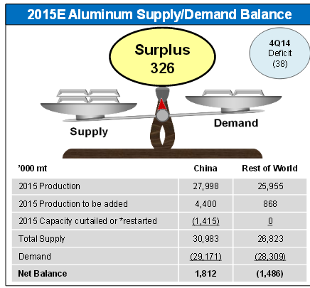 En 2015, la Chine devrait assurer 54% des productions mondiales d’Aluminium