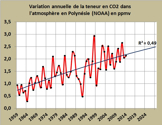 Quelques ordres de grandeurs élémentaires à propos du CO2