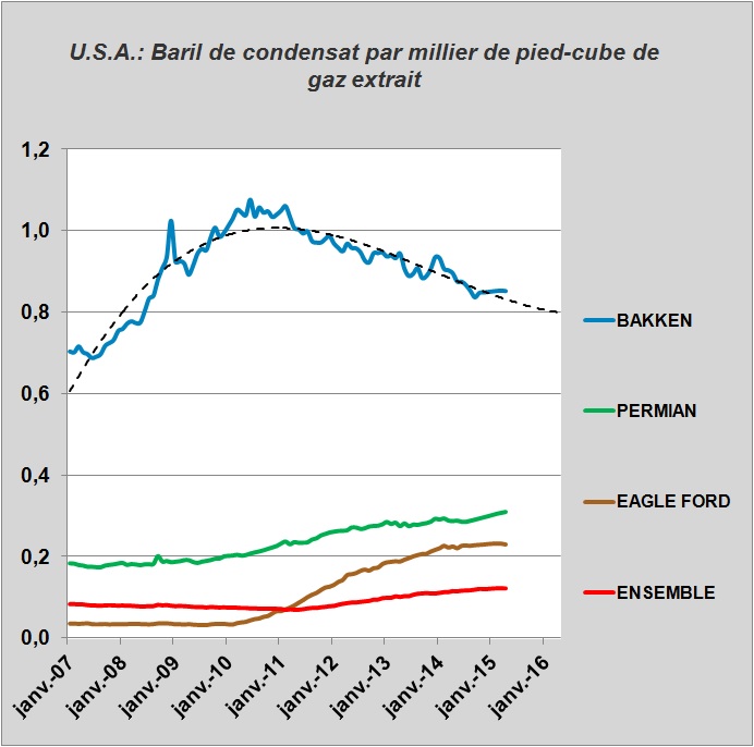Les productions de condensats du Dakota du Nord enfin à la baisse en Février