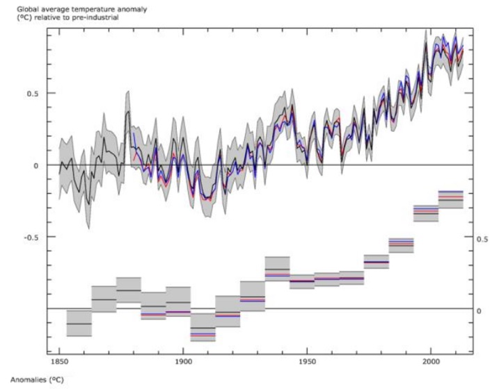 Des pluies acides au réchauffement