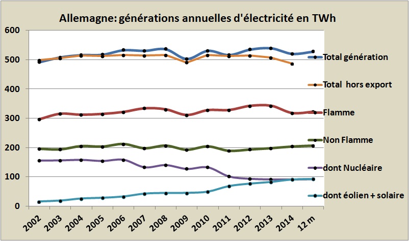 Croire à une alternative énergétique simple ou l’imposture de la « transition » annoncée