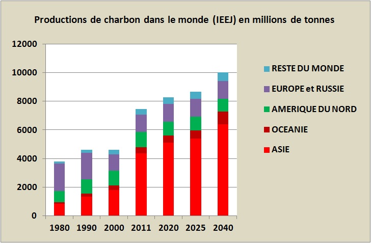 La combustion du charbon: une ressource énergétique d’avenir?