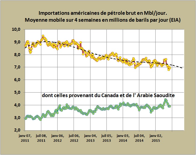 Aux Etats-Unis, les hydrocarbures canadiens sont les vrais concurrents des produits saoudiens