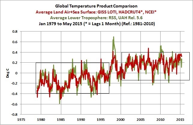 Le climat mondial évolue-t-il comme chacun le souhaite?