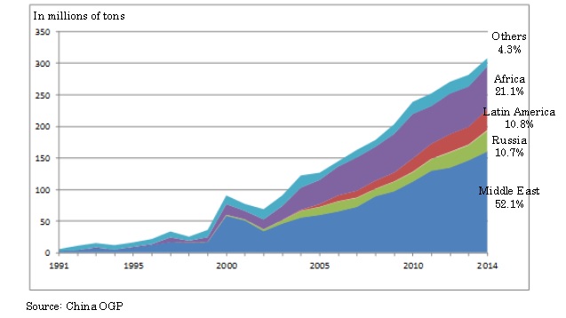 La croissance continue des consommations de pétrole en Asie est-elle sous-estimée par les marchés?