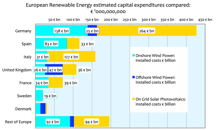 Mille milliards d’euros dans les énergies renouvelables pour 426 watts par européen