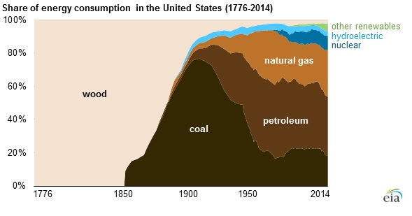 Histoire de 250 ans de ressources énergétiques américaines