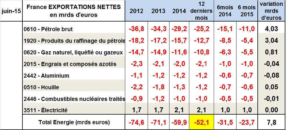 La facture énergétique de la France s’est allègée de 7,8 milliards au premier semestre